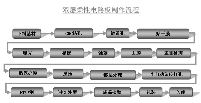 双层柔性电路板制作流程