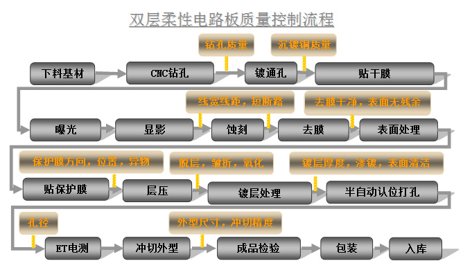 双层柔性电路板质量控制流程